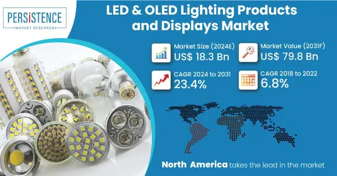 LED & OLED Lighting Products and Displays Market