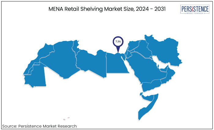 mena retail shelving market, by region, 2024 - 2031