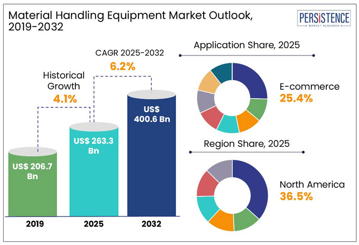 Material Handling Equipment Market Outlook, 2019-2032