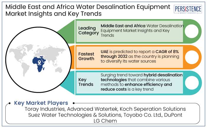 Middle East and Africa water desalination equipment market insights and key trends