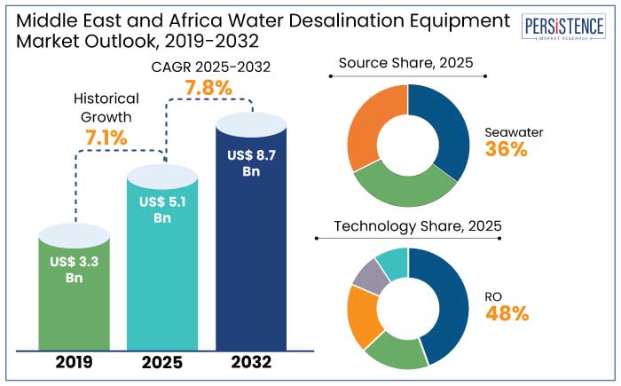 Middle East and Africa water desalination equipment market outlook, 2019-2032