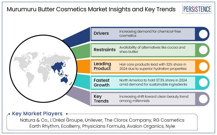 murumuru butter cosmetics market insights and key trends