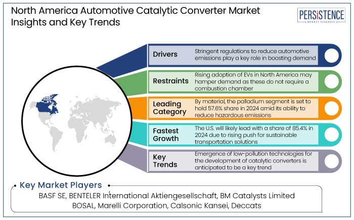 north america automotive catalytic converter market insights and key trends