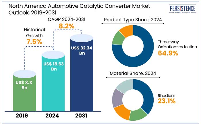 north america automotive catalytic converter market outlook, 2019-2031