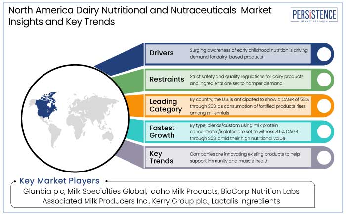 North America dairy nutritional and nutraceuticals market insights and key trends