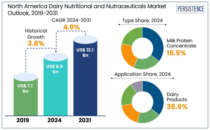 North America dairy nutritional and nutraceuticals market outlook, 2019-2031