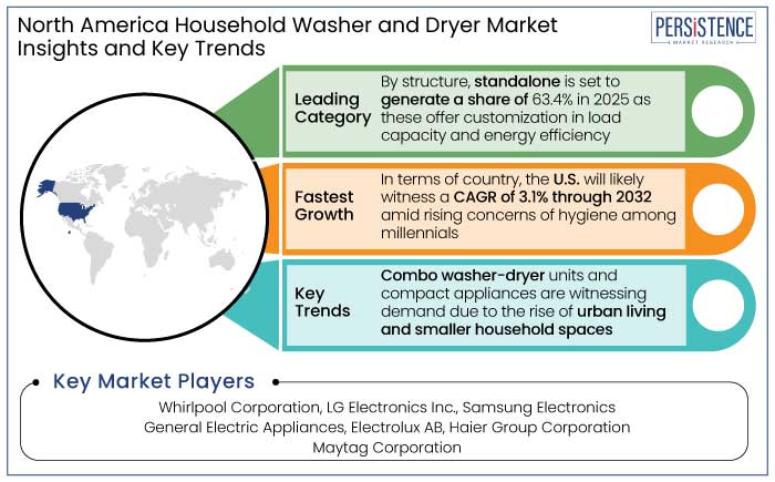 North America household washer and dryer market insights and key trends