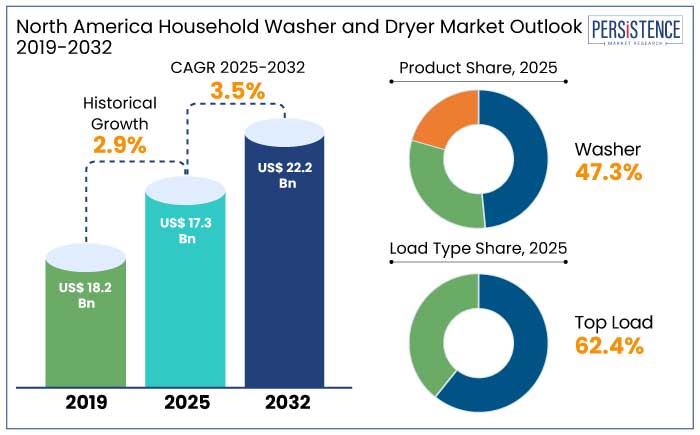 North America household washer and dryer market outlook, 2019-2032