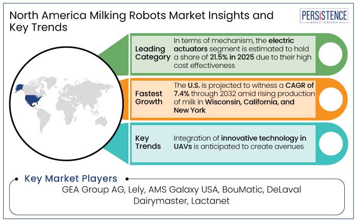 North America milking robots market insights and key trends