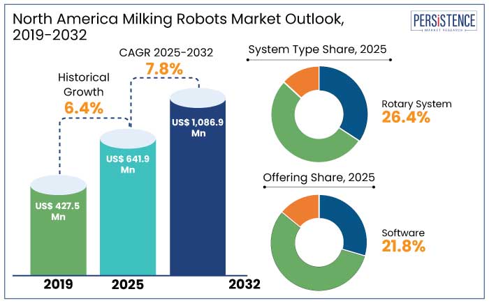 North America milking robots market outlook, 2019-2032