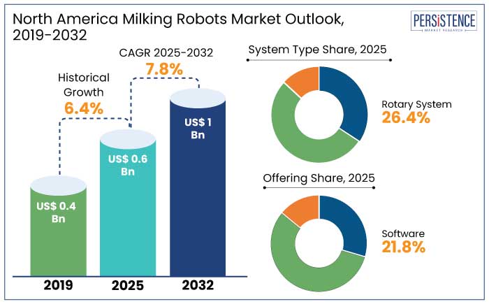 North America milking robots market outlook, 2019-2032