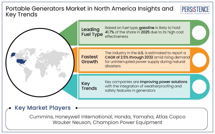 North America portable generators market insights and key trends