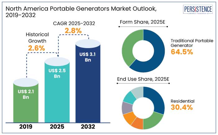 North America portable generators market outlook, 2019-2032