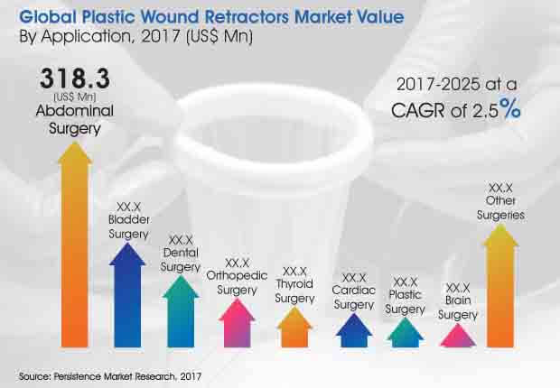 Plastic Wound Retractors Market.jpg (620×430)