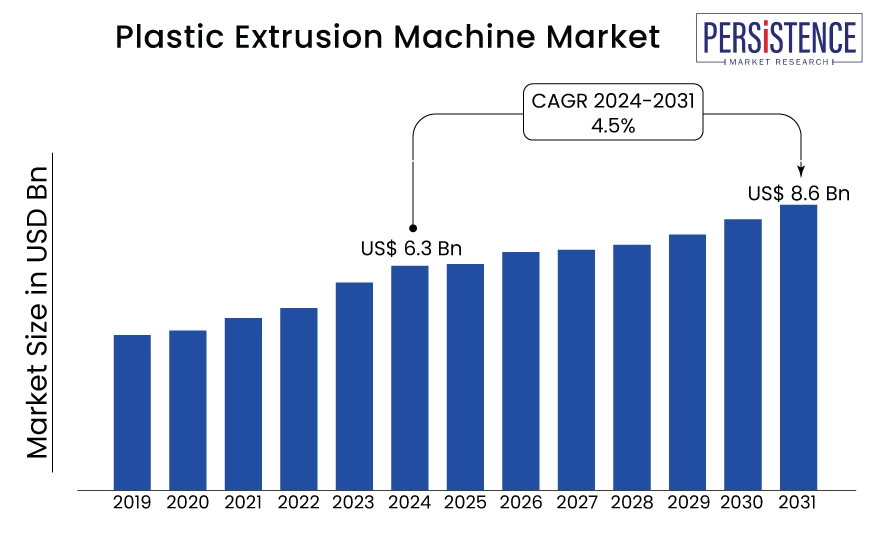Plastic Extrusion Machine Market