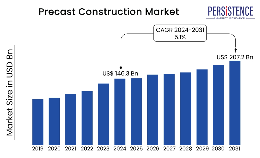 Precast Construction Market