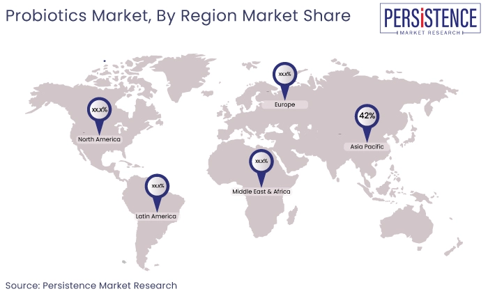 Probiotics Market Region