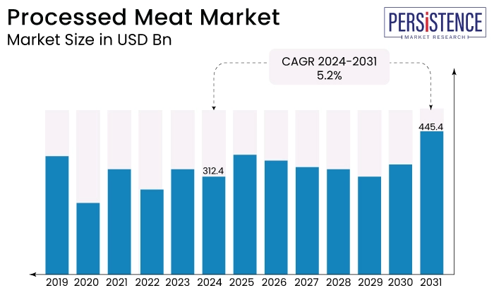 Processed Meat Market
