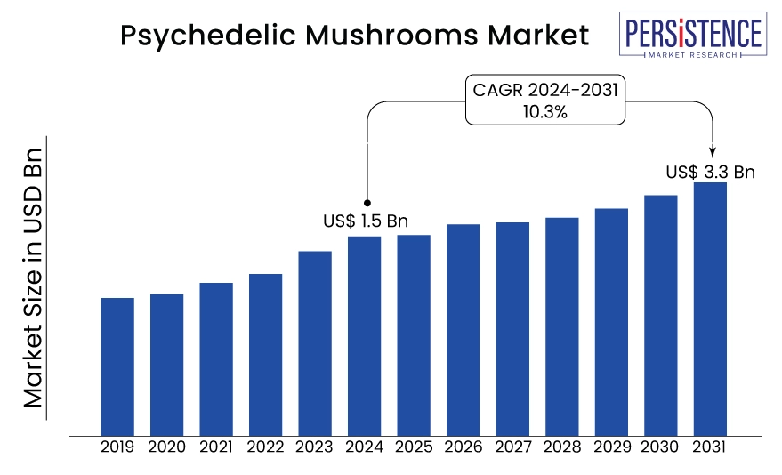 Psychedelic Mushrooms Market