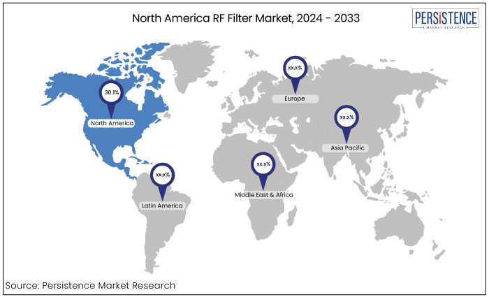 north America RF filter market, by region, 2024 - 2031