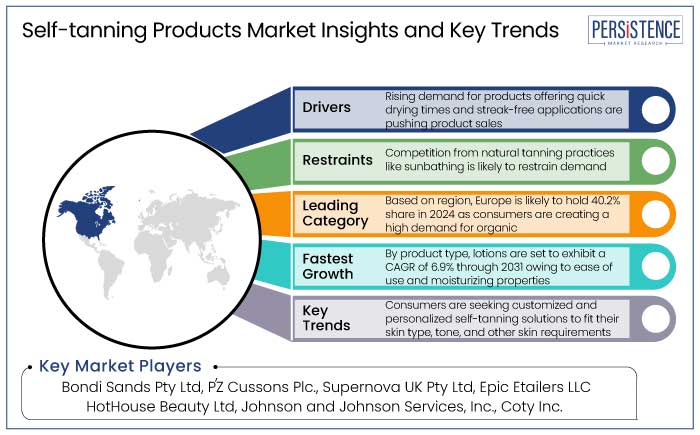 self-tanning products market insights and key trends