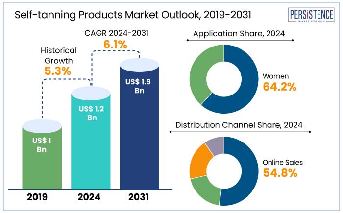 self-tanning products market outlook, 2019-2031