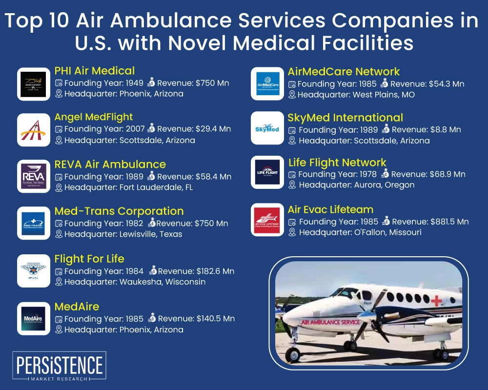 Top 10 Air Ambulance Services Companies in U.S. with Novel Medical Facilities