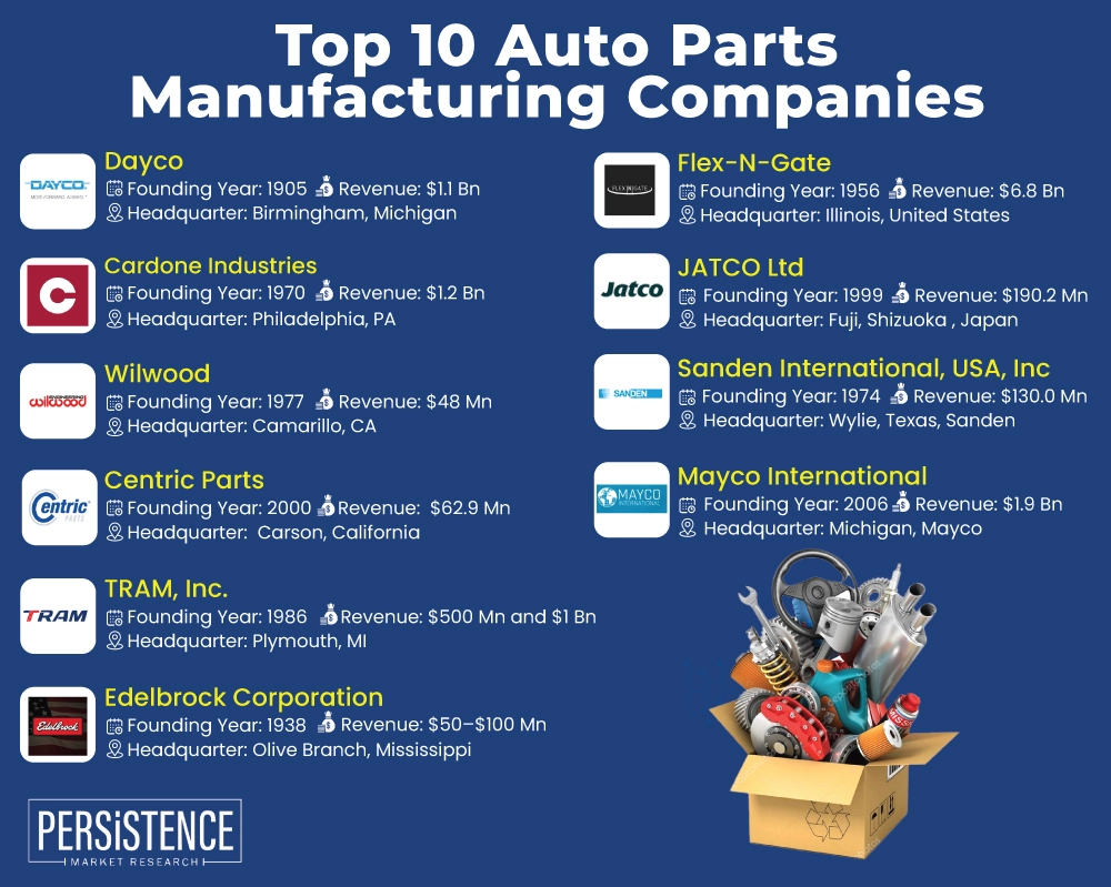 Top 10 U.S. Auto Parts Manufacturing Companies and Emerging Trends for 2024