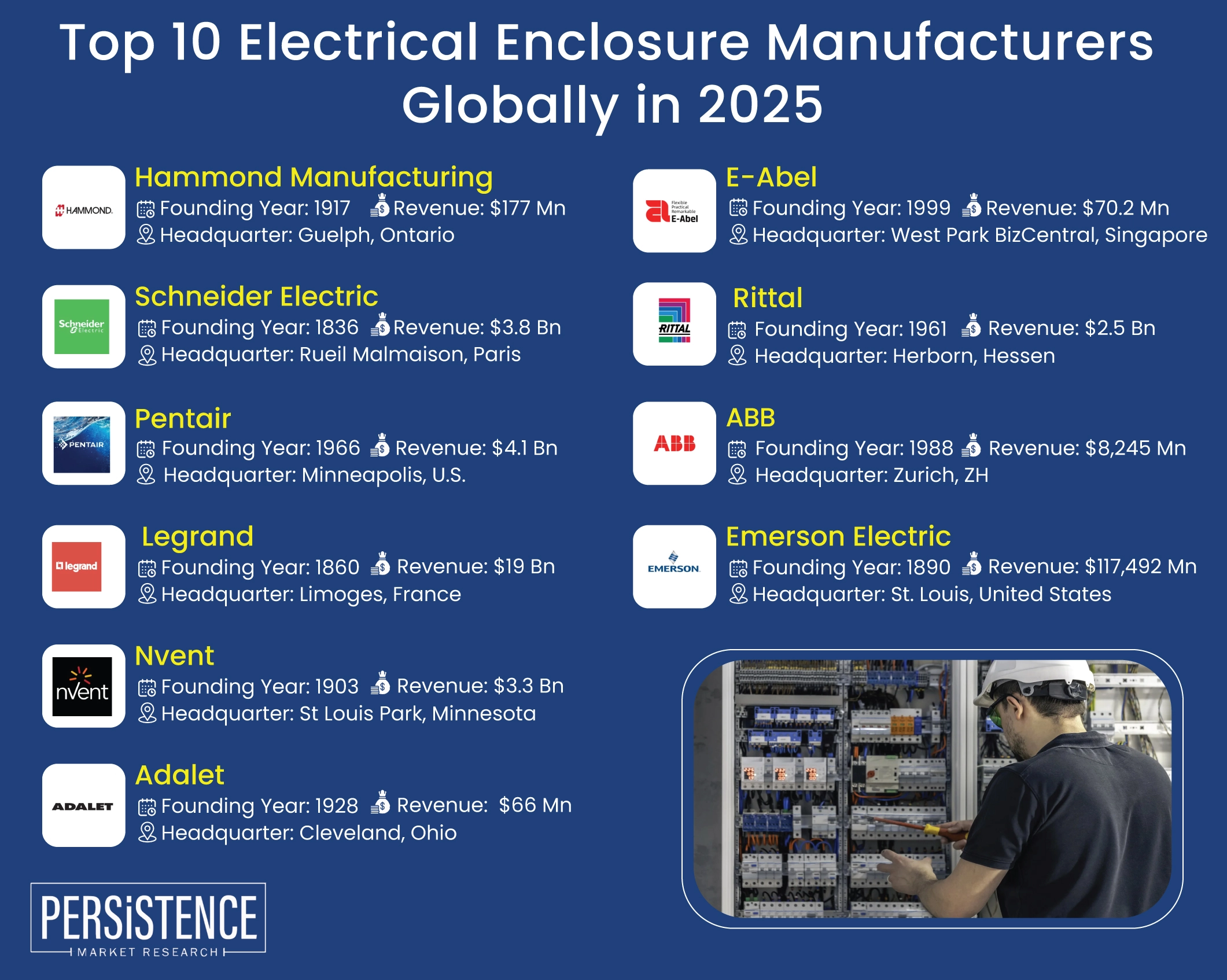 Top 10 Electrical Enclosure Manufacturers Globally in 2025