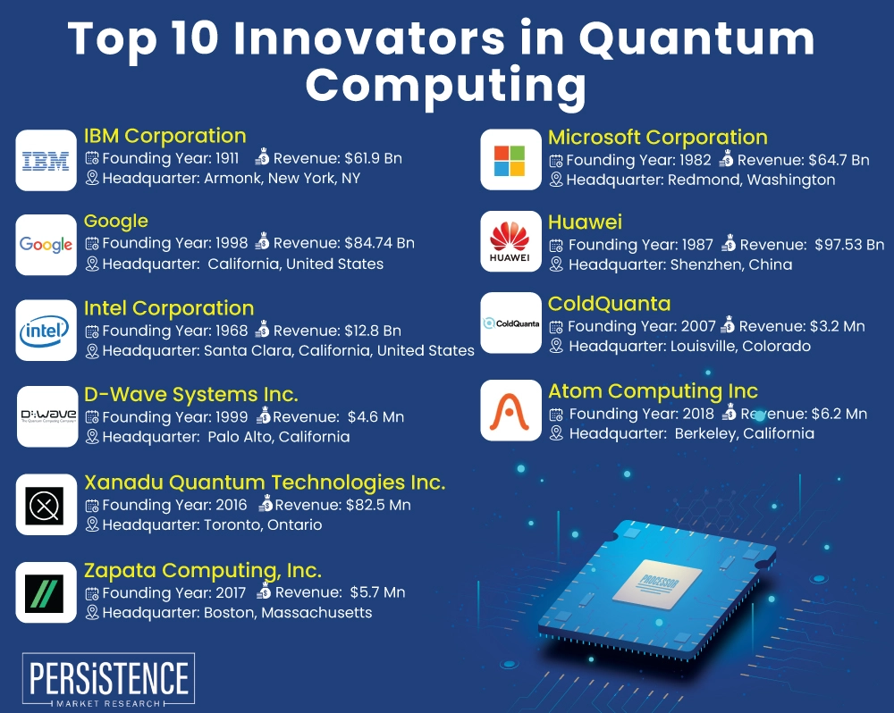 Top 10 Innovators in Quantum Computing