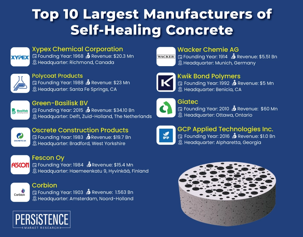 Top 10 Largest Manufacturers of Self-Healing Concrete