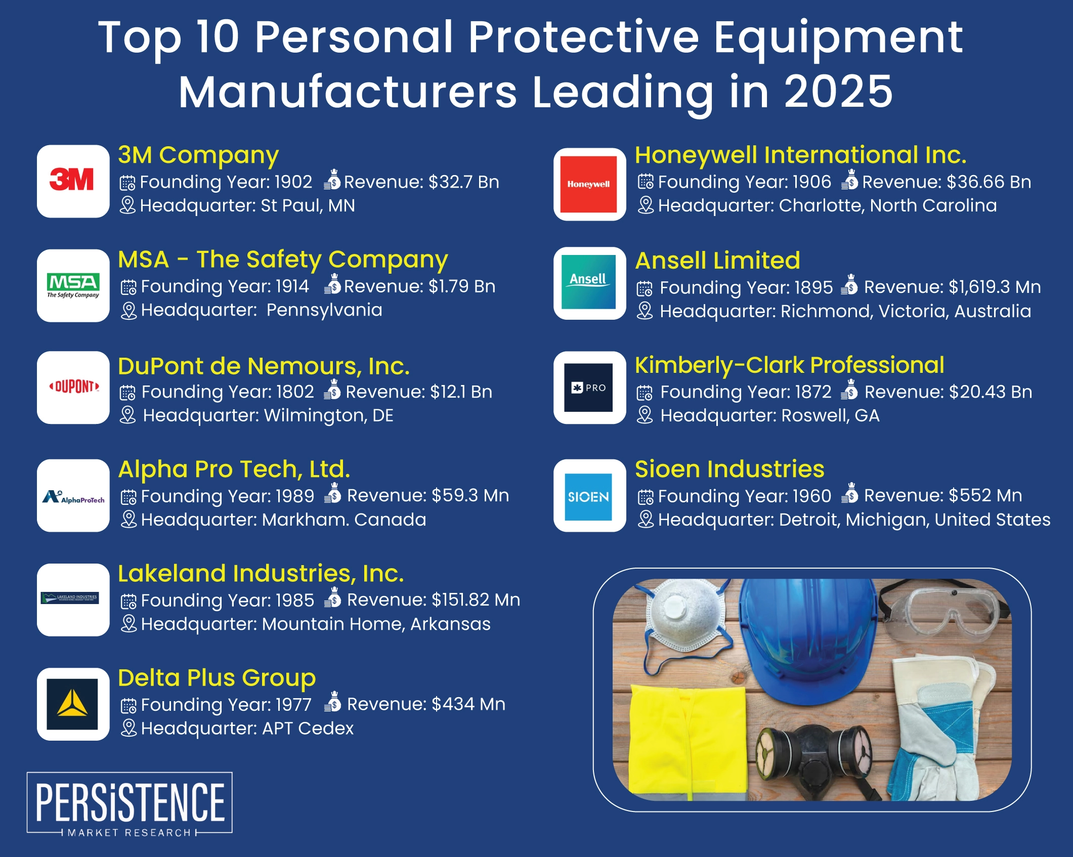 Top 10 Personal Protective Equipment Manufacturers Leading in 2025