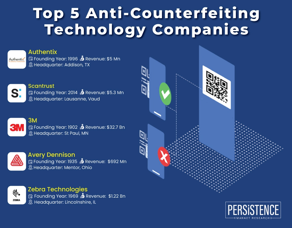 Top 5 Anti-Counterfeiting Technology Companies Shaping the Future