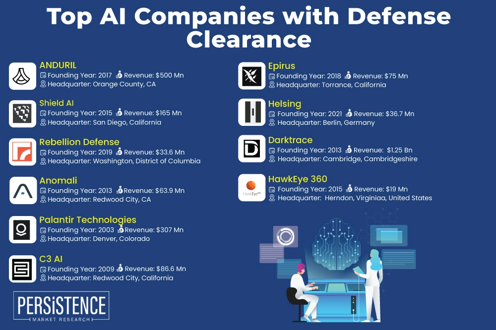 Safeguarding Nations with Top AI Companies with Defense Clearance