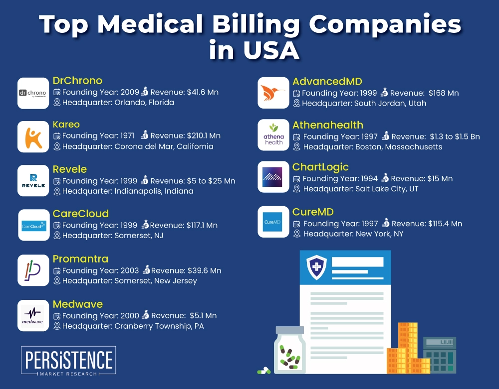 Healthcare Revolution: Top Medical Billing Companies in USA