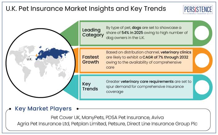 U.K. pet insurance market insights and key trends