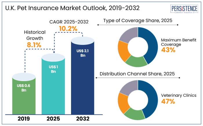 U.K. pet insurance market outlook, 2019-2032