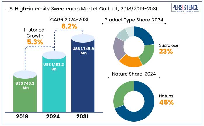 U.S. high-intensity sweeteners market outlook, 2018/2019-2031