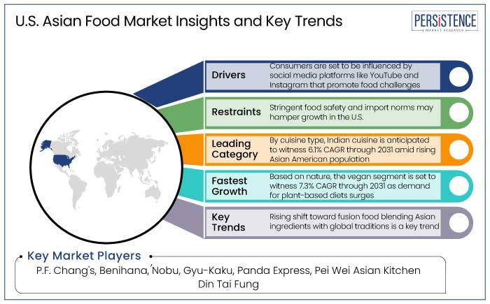 U.S. asian food market insights and key trends