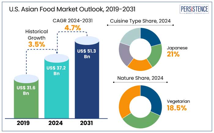 U.S. asian food market outlook, 2019-2031