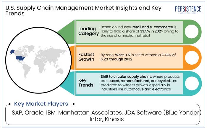 U.S. Supply chain management market insights and key trends