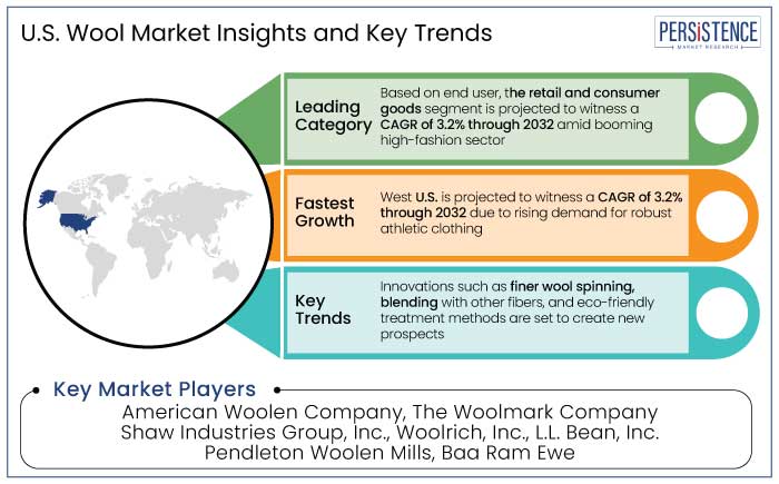 U.S. wool market insights and key trends