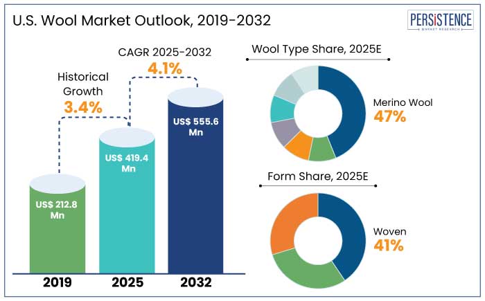 U.S. wool market outlook, 2019-2032