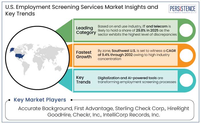 U.S. employment screening services market insights and key trends