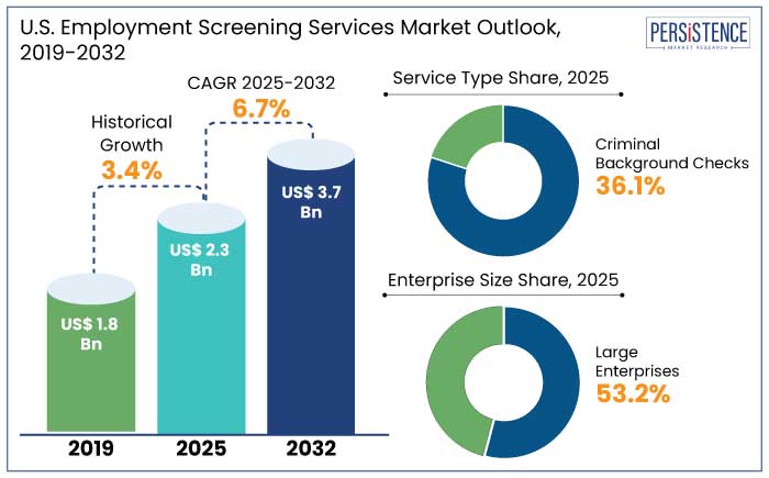 U.S. employment screening services market outlook, 2019-2032