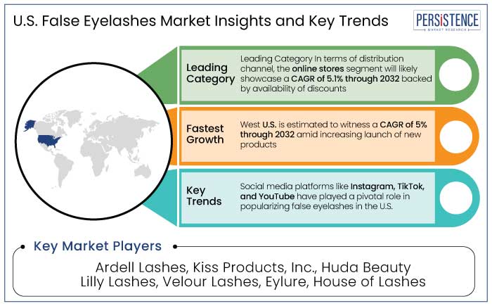 U.S. false eyelashes market insights and key trends