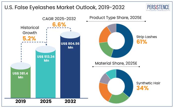 U.S. false eyelashes market outlook, 2019-2032