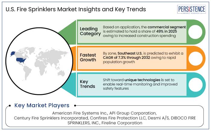 U.S. fire sprinklers market insights and key trends