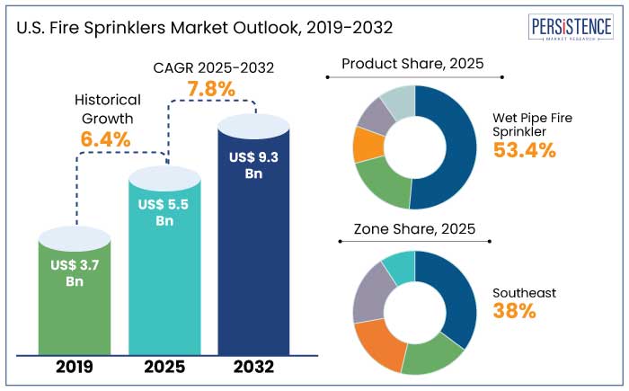 U.S. fire sprinklers market outlook, 2019-2032