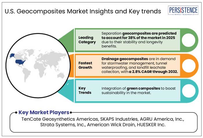 U.S. geocomposites market insights and key trends